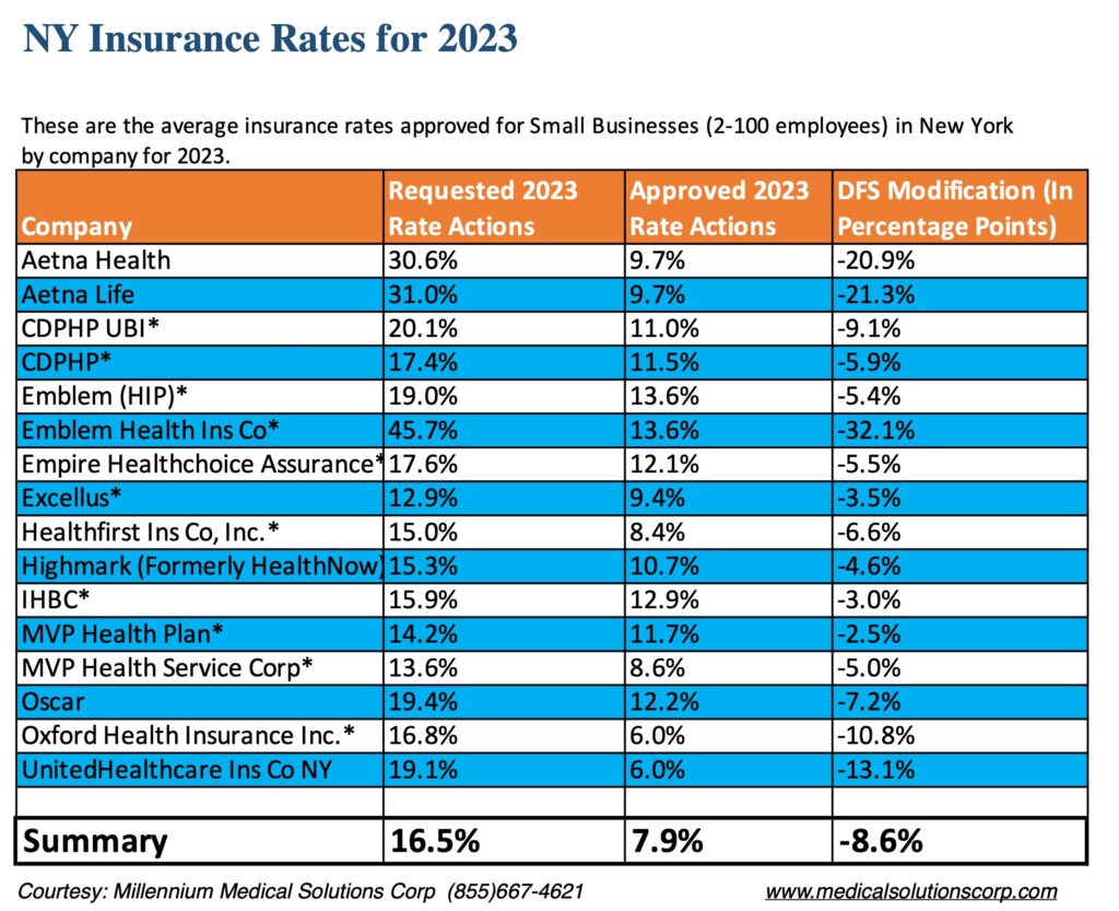 NYS DFS Approval 2023 Health Insurance Rates